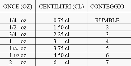 Corso Barman - Tecniche di Miscelazione dei Barman Professionisti - Tecniche di conteggio.